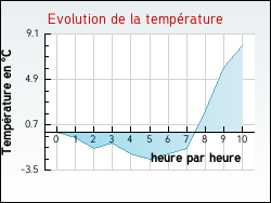 Evolution de la temp�rature de la ville de L'Horme